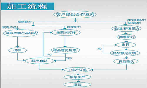 袋泡茶代加工廠(chǎng)家養生茶包代加工全國招商合作模式