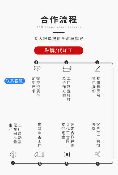 健康食品代加工廠(chǎng)家合作流程