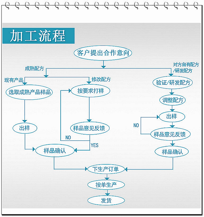 現在大部分廠(chǎng)家壓片糖果的起定量約在100多萬(wàn)片，而我們德州健之源壓片糖果起定量30萬(wàn)片！固體飲料10萬(wàn)袋就可以！