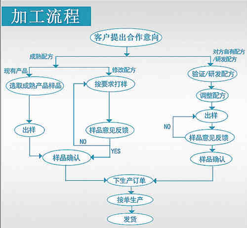 保健品、保健食品oem貼牌代加工流程_德州健之源
