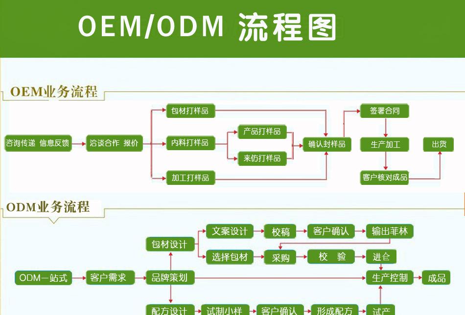 山東固體飲料代加工廠(chǎng)家代加工項目合作流程介紹-德州健之源